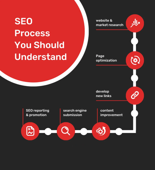 Search Engine Optimization SEO Process